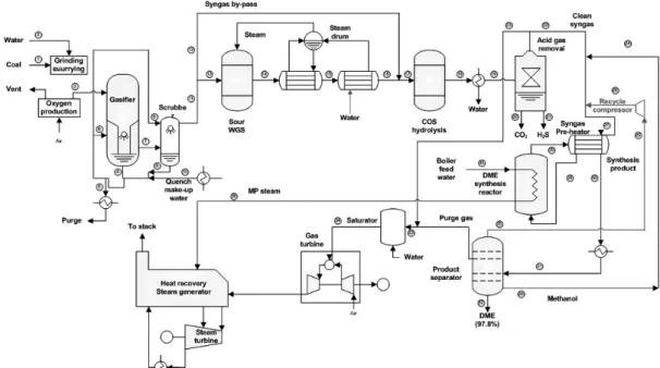 Figure 5. 석탄가스화로부터 DME 제조 공정(recycle 공정).