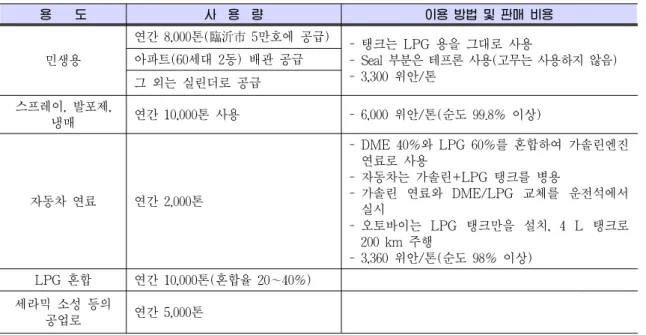 Table 2. Jiutai Chemical사의 2004년 DME 판매 현황 및 판매 가격