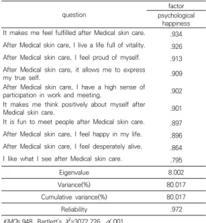 Table  6.  Validation  and  reliability  of  psychological  happiness  after  purchasing  medical  skincare