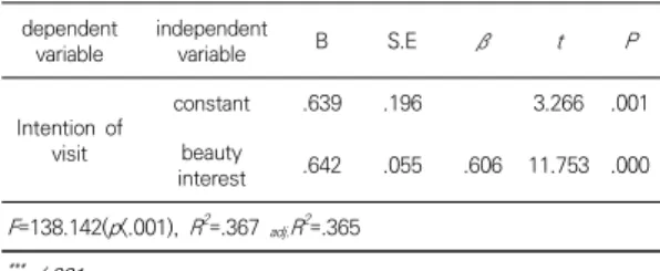 Table 10. The effect of medical skin care visit decision  of  middle  aged  women  on  experience  satisfaction