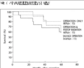 Fig. 6. 5-year survival curve by treatment modalities. 