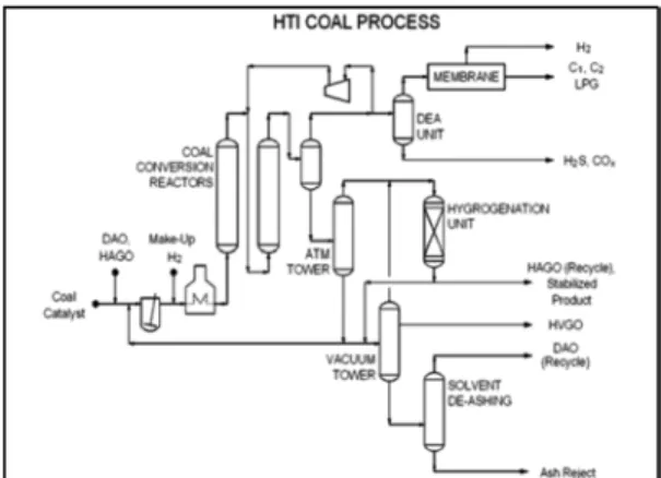 Figure  2.  HTI사의  CTSL  2-stage  석탄직접액화  공정. ∼440 ℃로 약간 높게 유지된다(Figure 2). 반 응기 출구 물질은 상압증류탑에서 비등점 400  ℃까지의 유분과 탑저제품으로 분리된다