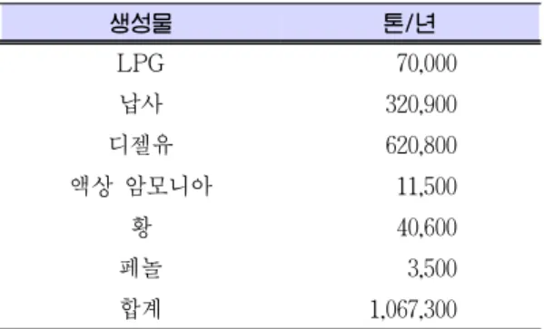 Table 2. 중국 Shenhua 직접액화 공장의 예상 생 성물 분포 생성물 톤/년 LPG 70,000 납사 320,900 디젤유 620,800 액상 암모니아 11,500 황 40,600 페놀 3,500 합계 1,067,300 필리핀, 인도, 뉴질랜드, 호주 등 많은 나라가  CTL  사업의  타당성조사를  수행하거나,  실제  계약 단계에 있다[6]