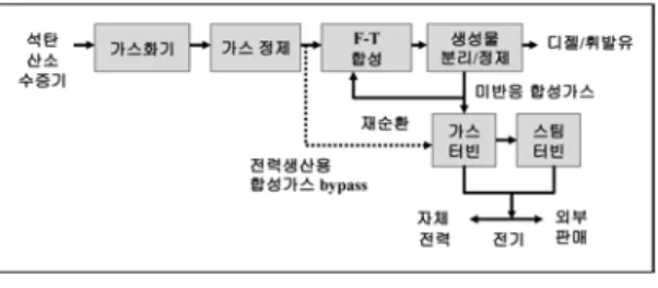 Figure  5.  석탄합성석유와  복합발전  복합공장  공 정도. 것이다.  따라서  유가가  높아지면  5만배럴/일  규모의  CTL  공장이  향후  20여  년간  46개가  건설된다고 볼 수 있다