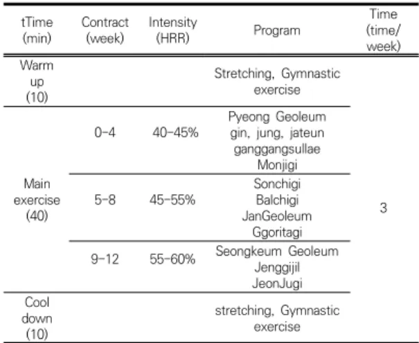 Table  3.  The  within  analysis  result  of  aging  related  hormone  levels