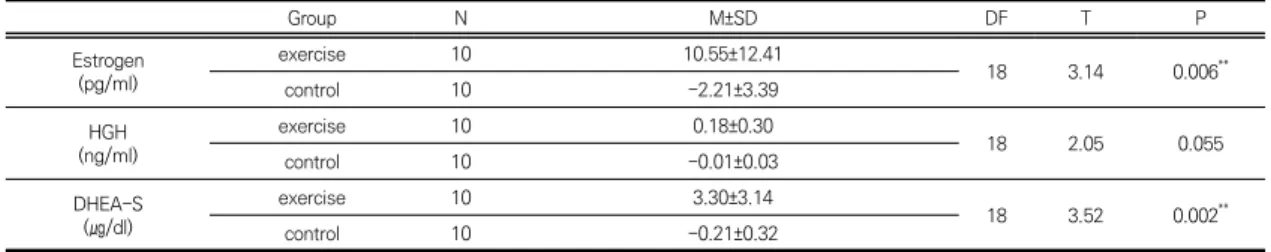 Table  4.  The  comparison  of  the  change  of  aging  related  hormone  levels  for  group Group N M±SD DF T P Estrogen (pg/ml) exercise 10 10.55±12.41 18 3.14  0.006 ** control 10 -2.21±3.39    (ng/ml)HGH exercise 10 0.18±0.30  18 2.05  0.055  control 1