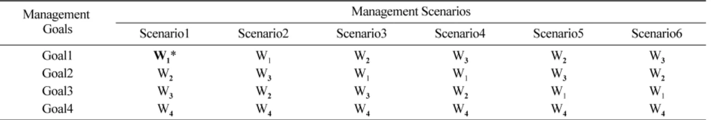 Table 2. Weights corresponding to each management goal in management scenarios.