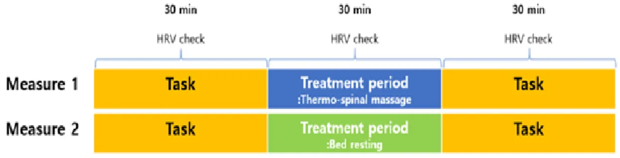 Fig.  3.  Flowchart  of  the  measurements