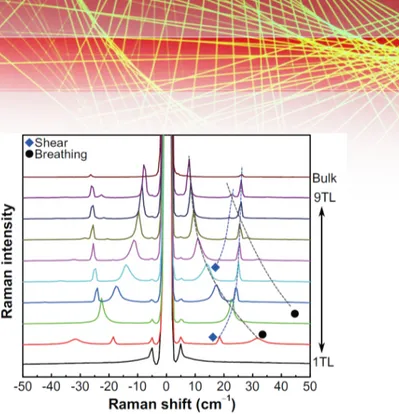 Fig.  2.  Raman  spectra  of  7-layer  MoS 2   measured  with  several  lasers 