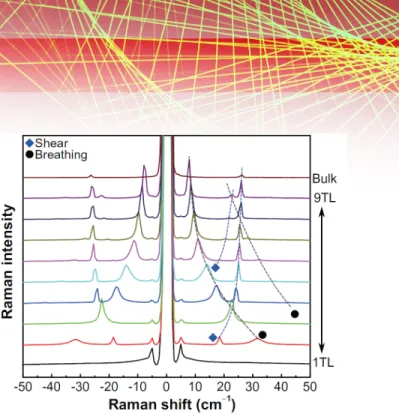 Fig.  2.  Raman  spectra  of  7-layer  MoS 2   measured  with  several  lasers 
