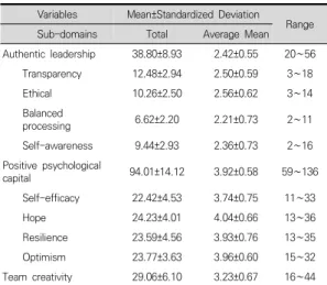 Table 2. Level of Authentic leadership, Positive psychological  capital,  Team  creativity                                  (N=124)
