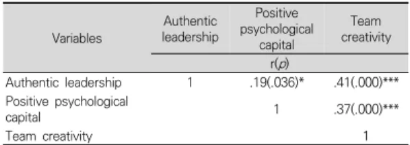 Table 4. Mediating effect of positive psychological capital  in  relationship  between  authentic  leadership  and team creativity                         (N=124)