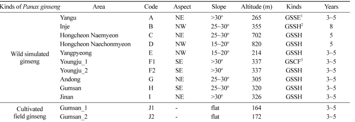 Table 1. Site characteristics of study area and kinds of  Panax ginseng.