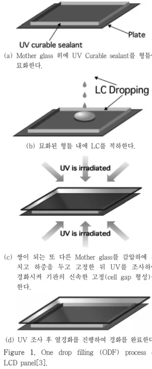 Figure  1.  One  drop  filling  (ODF)  process  of  LCD panel[3].