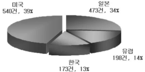 Table 2. 분석대상 특허 구  분 국 가 분석구간 공개특허 (공개일 기준) 한국 1980.01~2006.06일본1980.01~2006.06 유럽 1980.01~2006.06 등록특허 (등록일 기준) 미국 1980.01~2006.06 4.1
