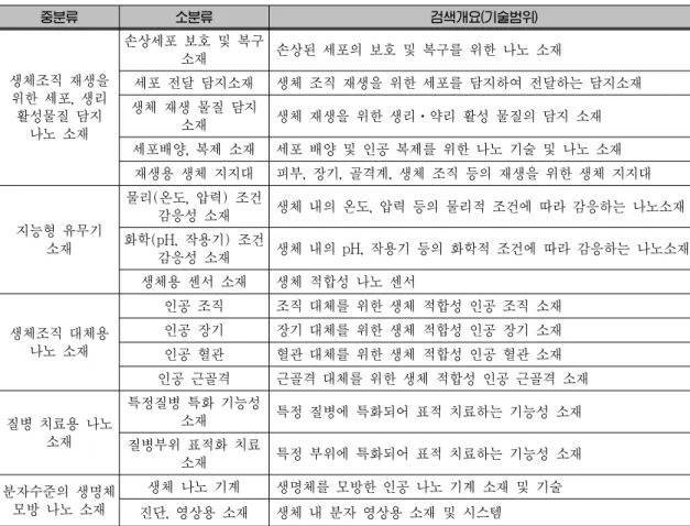 Table 3. NBT 융합소재의 특허분석을 위한 기술 분류 중분류 소분류 검색개요(기술범위) 생체조직 재생을  위한 세포, 생리  활성물질 담지  나노 소재 손상세포 보호 및 복구 소재  손상된 세포의 보호 및 복구를 위한 나노 소재 세포 전달 담지소재  생체 조직 재생을 위한 세포를 담지하여 전달하는 담지소재생체 재생 물질 담지 소재 생체 재생을 위한 생리⋅약리 활성 물질의 담지 소재 세포배양, 복제 소재  세포 배양 및 인공 복제를 위한 나노 기술 