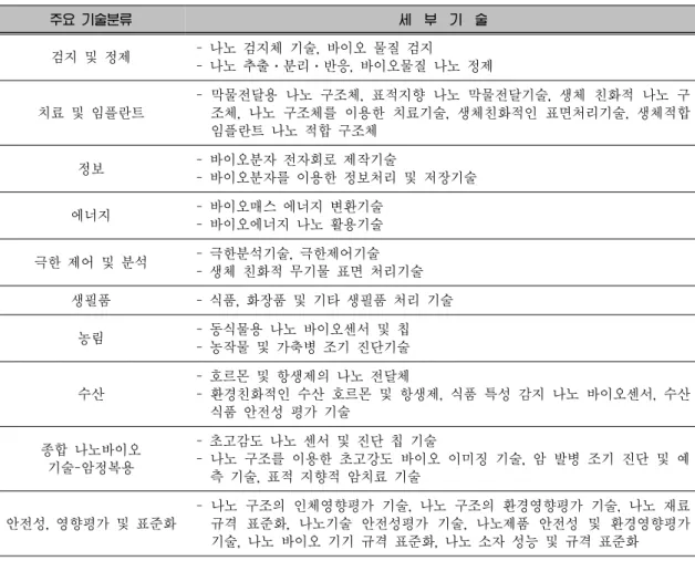 Table 1. 나노-바이오 융합기술의 분류 주요 기술분류 세  부  기  술 검지 및 정제 - 나노 검지체 기술, 바이오 물질 검지 - 나노 추출․분리․반응, 바이오물질 나노 정제 치료 및 임플란트 - 막물전달용 나노 구조체, 표적지향 나노 막물전달기술, 생체 친화적 나노 구 조체, 나노 구조체를 이용한 치료기술, 생체친화적인 표면처리기술, 생체적합  임플란트 나노 적합 구조체 정보 - 바이오분자 전자회로 제작기술 - 바이오분자를 이용한 정보처리 및 저