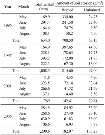 Table 2. Amount of soil erosion in the burned and unburned area.
