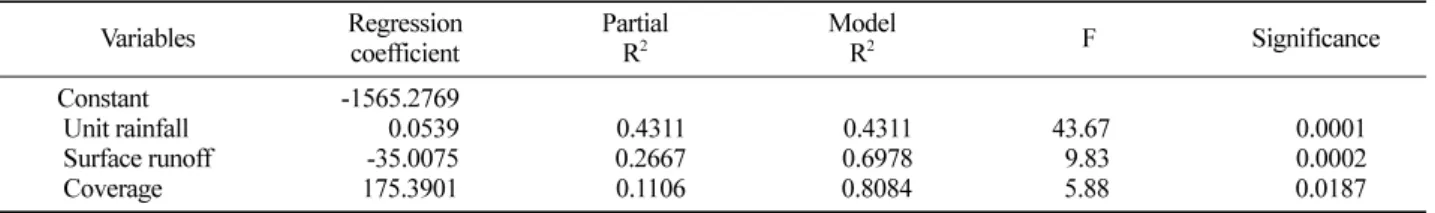 Table 4. Stepwise regression analysis of soil erosion in burned area.
