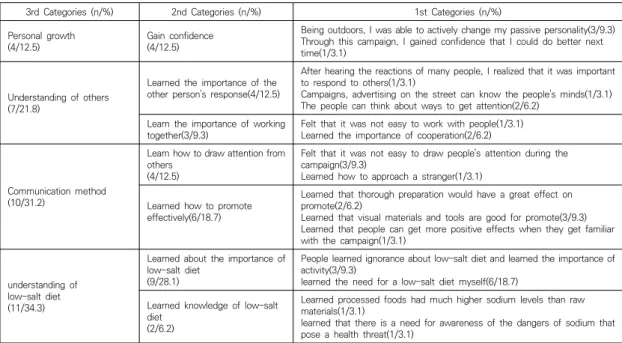 Table  3.  What  was  Learned  of  the  Participants                                                                                                                    (N=32)
