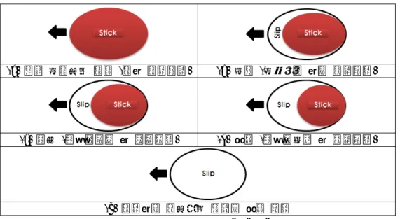 Fig.  1  차량속도증가에  따른  접촉면적(Stick/  Slip)  및  상태변화