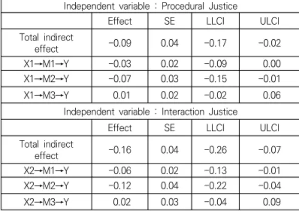 Table  2.  Moderated  effects  of  manager’s  negative  feedback  rejection  inclination Model  A 