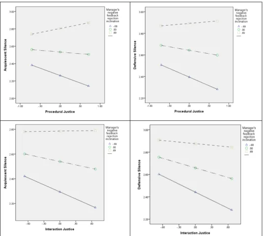 Fig.  2.  Moderated  effects  of  manager’s  negative  feedback  rejection  inclination상호작용공정성과  이직의도의  관계에서  조직침묵의 간접효과는 -0.16로 95% 신뢰구간(-0.26, -0.07)에서 0이 존재하지 않아 유의한 것으로 나타났다