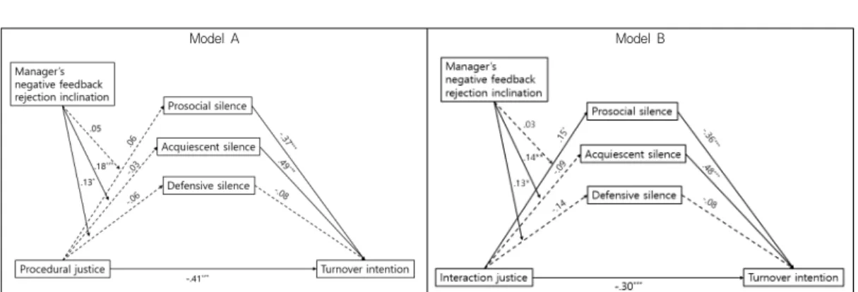 Table  3.  Conditional  indirect  effect  of  manager’s  negative  feedback  rejection  inclination