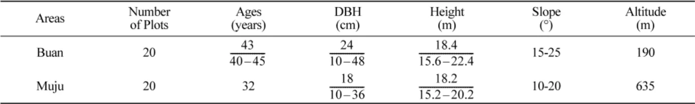 Table 1. Status of each region of  Pinus densiflora  and  Larix leptolepis  stands for growth model validation.