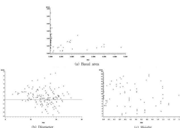 Figure 1. Plot of residual against predicted for the equations of  Pinus densiflora  with new data for growth model validation.