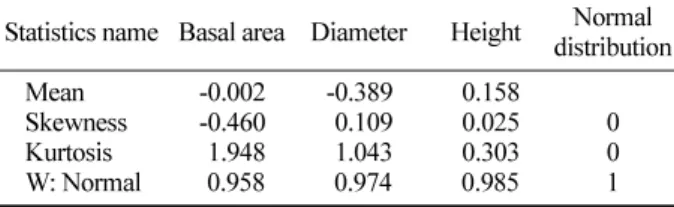 Table 3. Summary of residual values for  Larix leptolepis  for growth model validation .