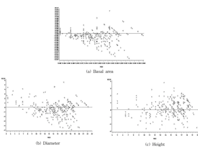 Figure 2. Plot of residual against predicted for the equations of  Larix leptolepis  with new data for growth model validation.
