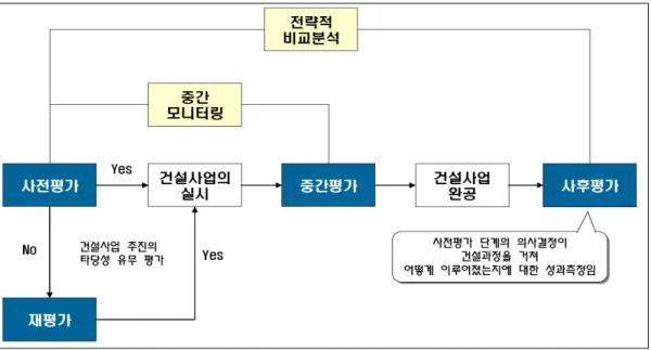 그림  2.  시행  시기별  건설사업  평가의  종류(이두헌,  2007)       3.3.2  평가검증체계  사후평가가  법적근거  하에  추진되는  사업임에도  이를  종합적이고  체계적으로  관리할  수  있는  제도적  뒷받침은  미약한  실정이다