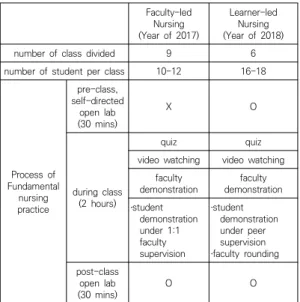 Table  2.  Comparison  of  Two  Types  of  Fundamental  Nursing  Practice  Class