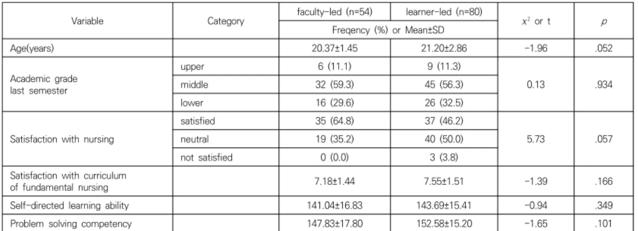Table  3.  Homogeneity  Test  for  General  and  Academic  Characteristics                                                                        (N=134)