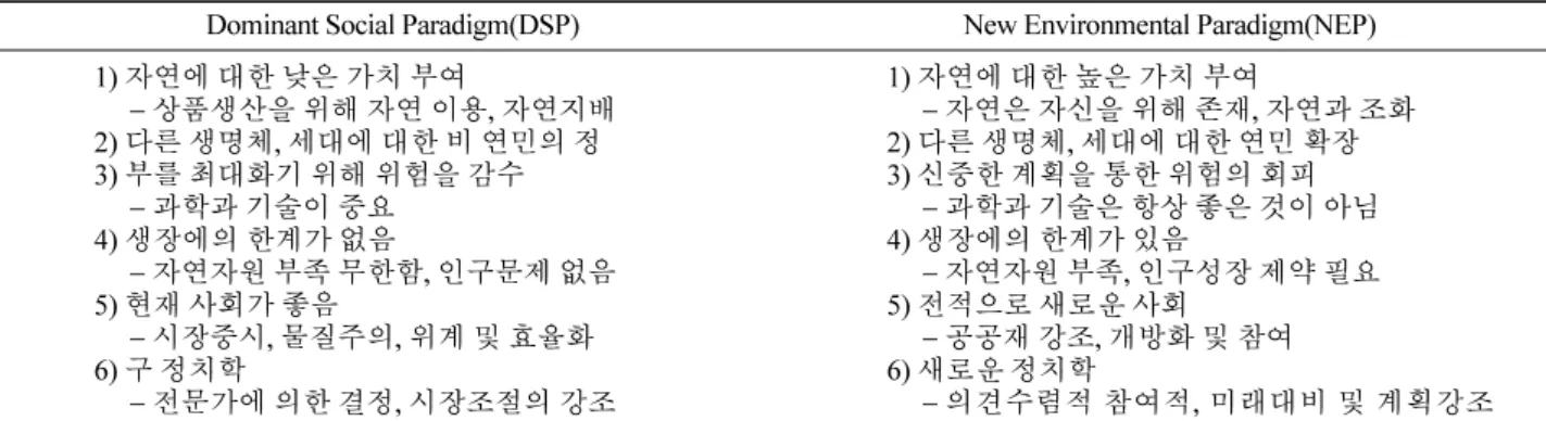 표 2. DRMP와 NRMP의 주요 대조되는 입장 비교. DRMP NRMP 1)  경관은 상업적 생산물의 하나임 2)  자연은 재화와 서비스를 생산하는 곳 3)  환경보호보다 상업적 생산물 우선 4)  현 세대에 대한 우선적 관심 5)  집약적인 산림관리 - 개벌 ,  제초제 사용 등 6)  자원부족 없음 - 단기적 생산과 소비 강조 7)  전문가에 의한 의사결정 8)  중앙화된 의사결정 권한 1)  경관 생산물이 가장 중요함2) 자연은그자신을위해 존재3