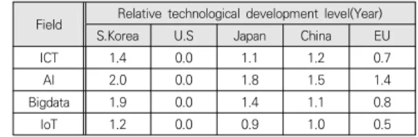 Table  1.  Comparison  of  technological  development  level gap between USA and other countries