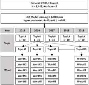 Fig.  4.  Topic  modeling  processes  using  LDA