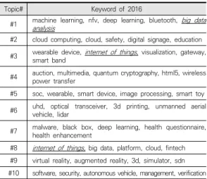 Table  4.  Topic  modeling  results  of  ICT  R&amp;D  in  2017