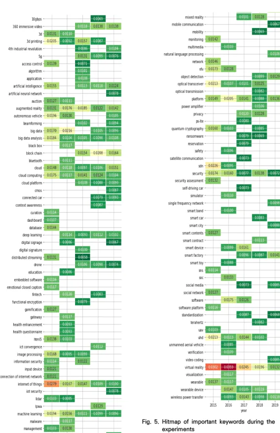 Fig.  5.  Hitmap  of  important  keywords  during  the  experiments