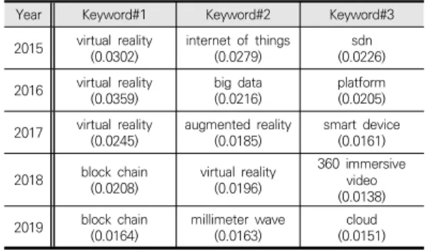 Table  7.  Key  importance  and  high  probability  in  topic  modeling  results  between  2015  and  2019