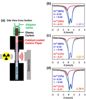 Fig.  3.  In-situ  Mössbauer  spectroscopy  cell  design  and  (b)-(d)  the  Mössbauer  spectra  ontaioned  at  the  different  potential