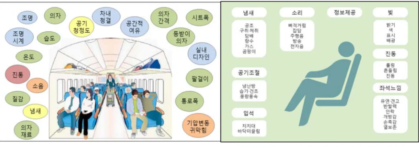 그림  1.  차내에서  느끼는  요인들 心地よい車内環境を求めて(2006)에서는  철도  차량에  일정  시간을  보내는  승객들이  자신이  위치한  공 간에  대해서  폐쇄된  공간이라고  인지되면  쾌적/불쾌에  대하여  호불호가  갈리게  된다