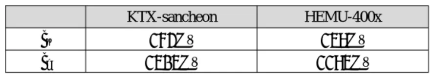 Table 3 Mass-air mass resonance frequency and critical frequency of  the window structures for high speed trains