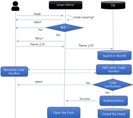 Fig.  5.  Authentication  Protocol  for  Access  Control