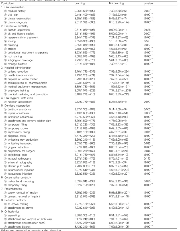 Table  4.  Medical  Technicians  Jurisprudence    requirements  of  dental  hygiene  student's  curriculum  depending  on  whether  they  are  learning  or  not 
