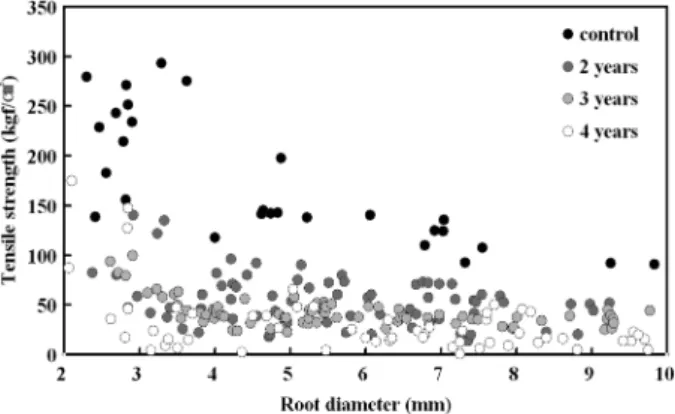 Figure 6. Tensile force change of  Pinus densiflora  roots by root diameters and elapsed years.