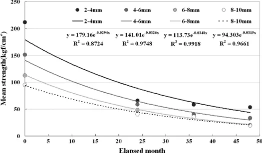 Figure 9. Prediction of mean tensile strength vs. time elapsed after forest fire for pine roots by diameter classes.