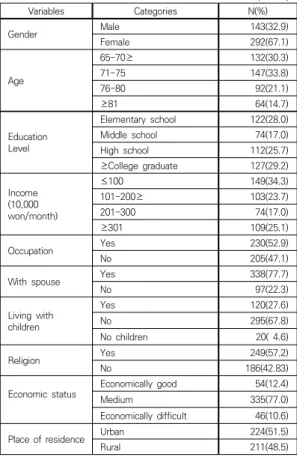Table  2.  Average  degree  of  Variables                (N=435)