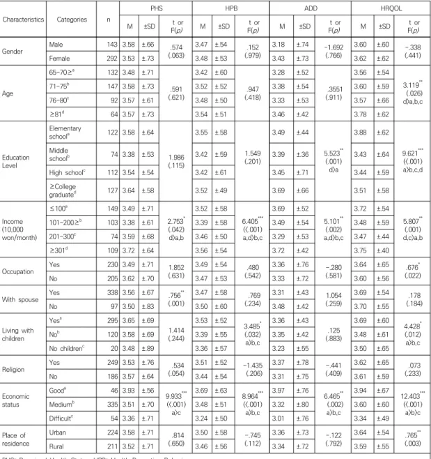 Table  3.  Differences  in  Perceived  Health  Status,  Health  Promotion  Behaviors,  Anxiety  of  Dementia  Development  and  Quality  of  Life  by  General  Characteristics                                                                                 